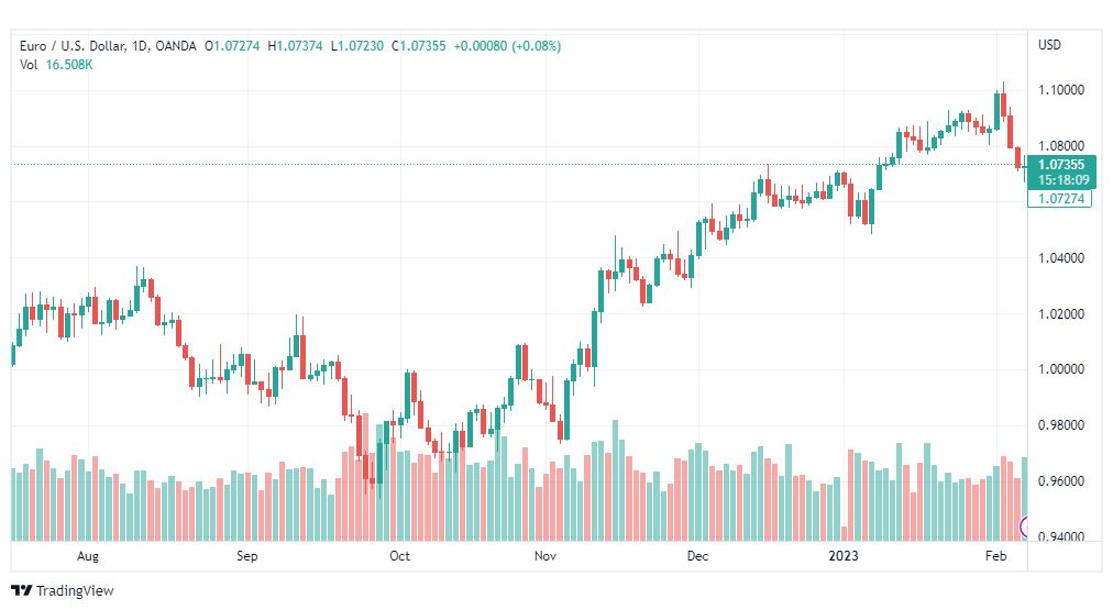 تحليل اليورو دولار-EURUSD-8-2-2023