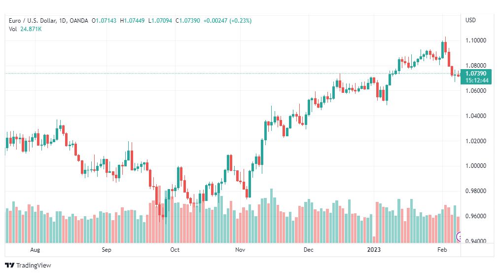 تحليل اليورو دولار-EURUSD-9-2-2023
