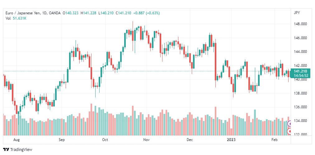 تحليل اليورو ين-EURJPY-13-2-2023