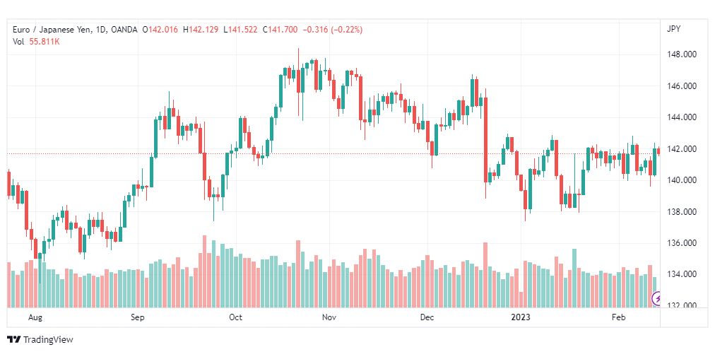 تحليل اليورو ين-EURJPY-14-2-2023