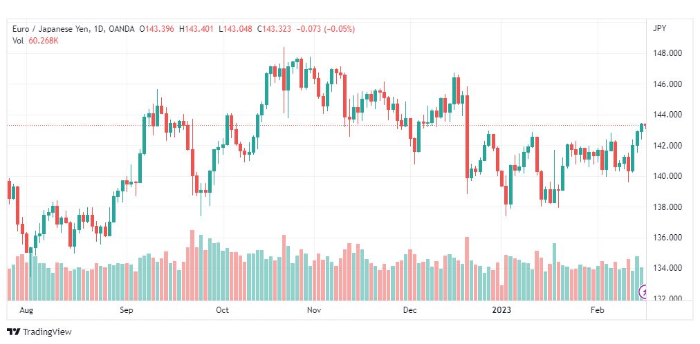 تحليل اليورو ين-EURJPY-16-2-2023