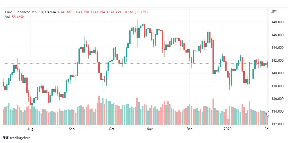 تحليل اليورو ين-EURJPY-2-2-2023