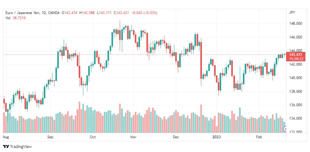 تحليل اليورو ين-EURJPY-21-2-2023