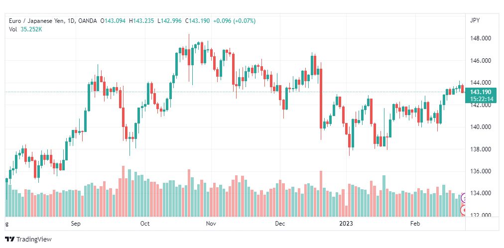 تحليل اليورو ين-EURJPY-23-2-2023