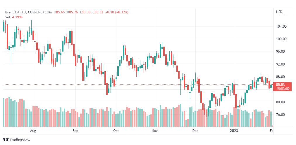 تحليل خام برنت-BRENT-OIL-1-2-2023