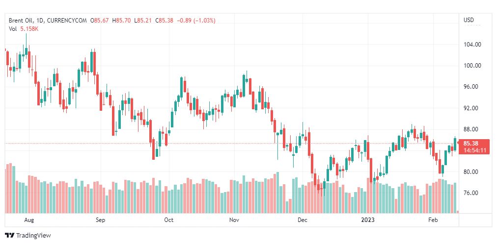 تحليل خام برنت-BRENT-OIL-13-2-2023