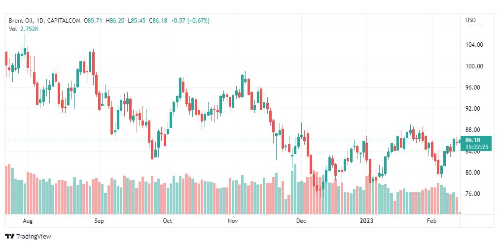 تحليل خام برنت-BRENT-OIL-14-2-2023