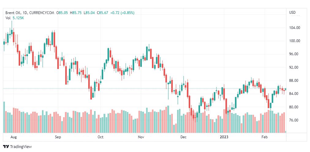 تحليل خام برنت-BRENT-OIL-16-2-2023