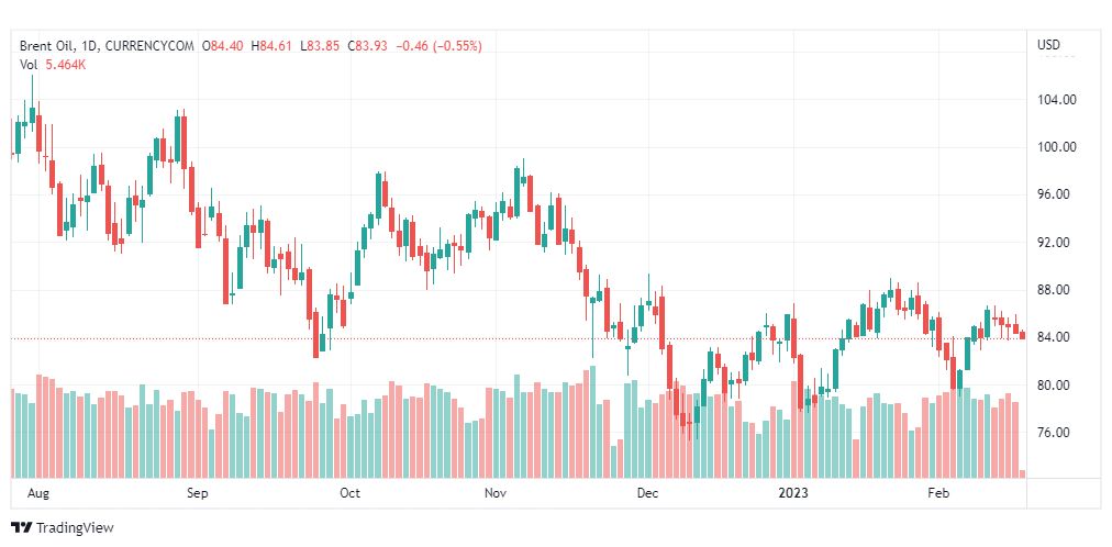 تحليل خام برنت-BRENT-OIL-17-2-2023