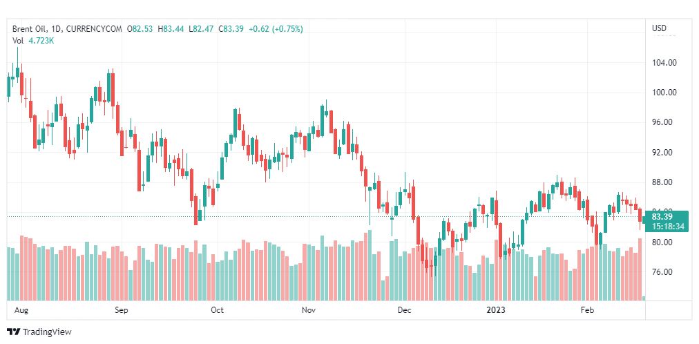 تحليل خام برنت-BRENT-OIL-20-2-2023