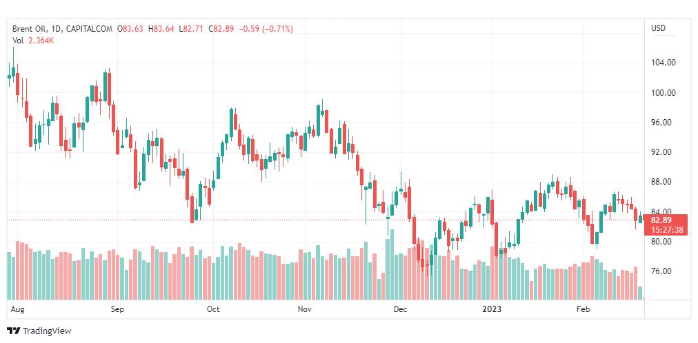 تحليل خام برنت-BRENT-OIL-21-2-2023