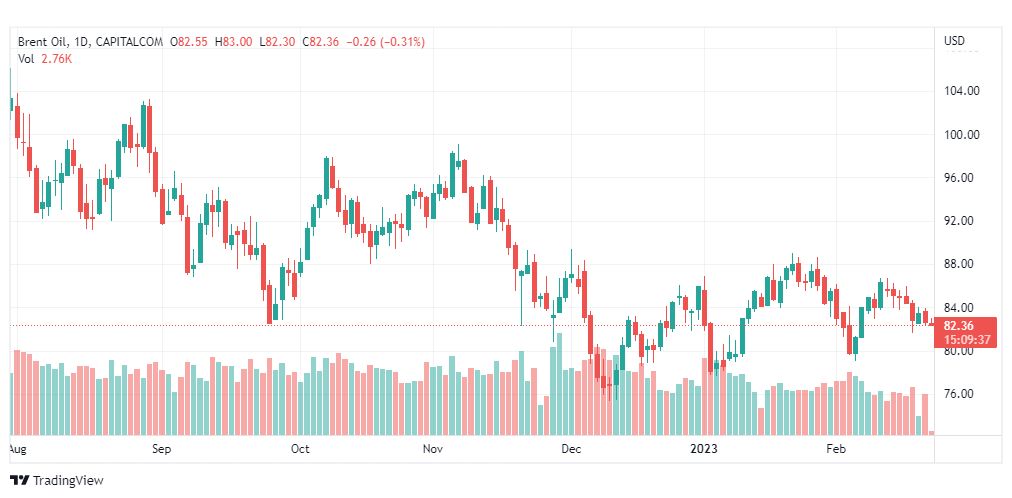 تحليل خام برنت-BRENT-OIL-22-2-2023