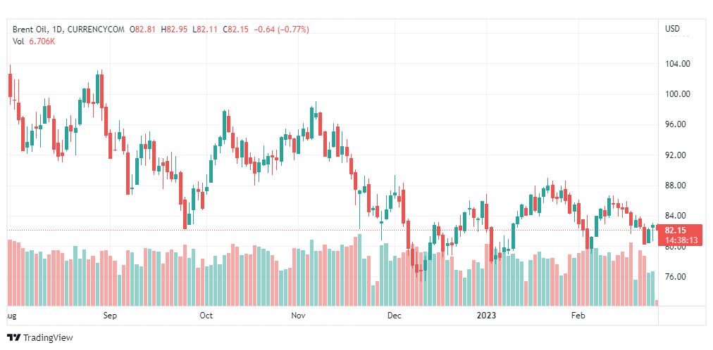 تحليل خام برنت-BRENT-OIL-27-2-2023