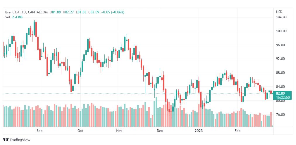 تحليل خام برنت-BRENT-OIL-28-2-2023