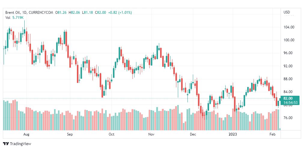 تحليل خام برنت-BRENT-OIL-7-2-2023