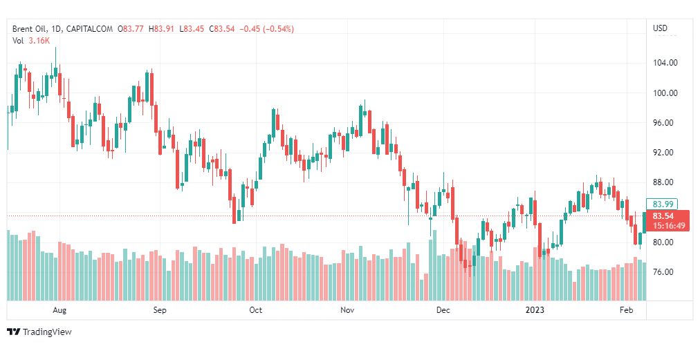 تحليل خام برنت-BRENT-OIL-8-2-2023