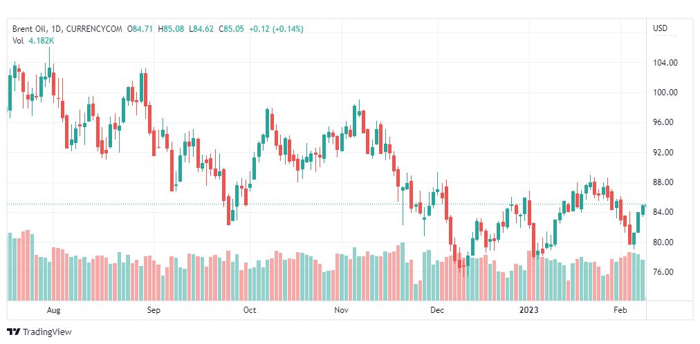تحليل خام برنت-BRENT-OIL-9-2-2023