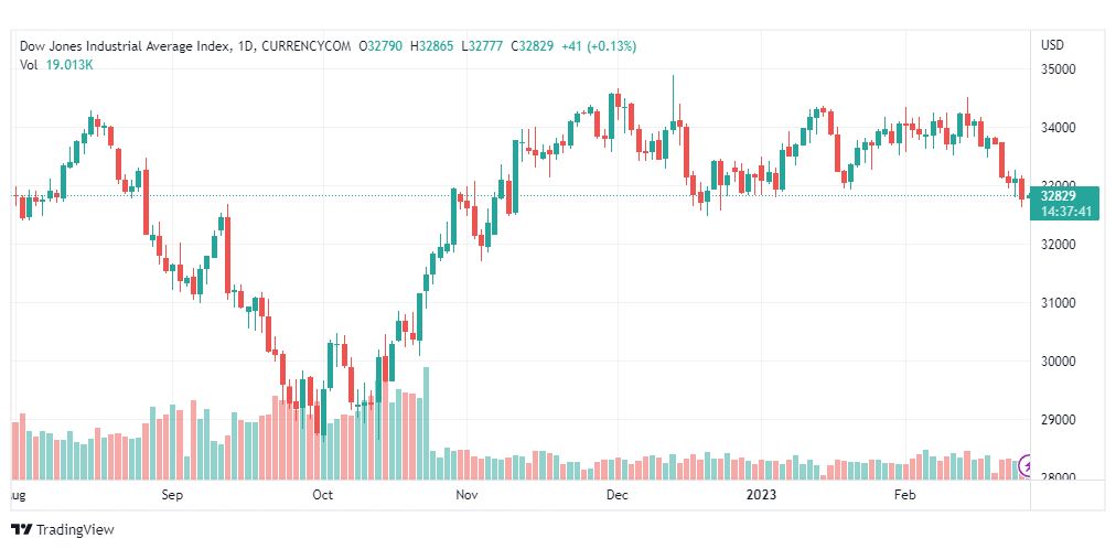 تحليل داو جونز-DOWJONES-27-2-2023
