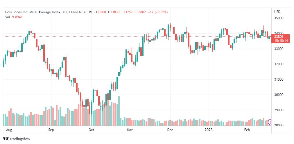 تحليل داو جونز-DOWJONES-US100-20-2-2023