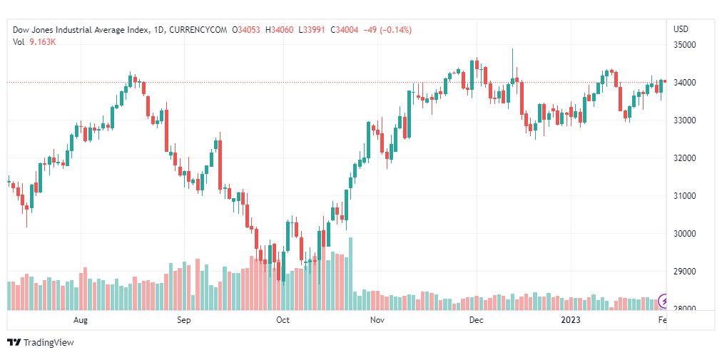 تحليل داو جونز-DOWJONES-US30-1-2-2023