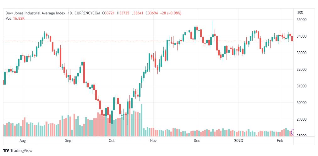 تحليل داو جونز-DOWJONES-US30-10-2-2023