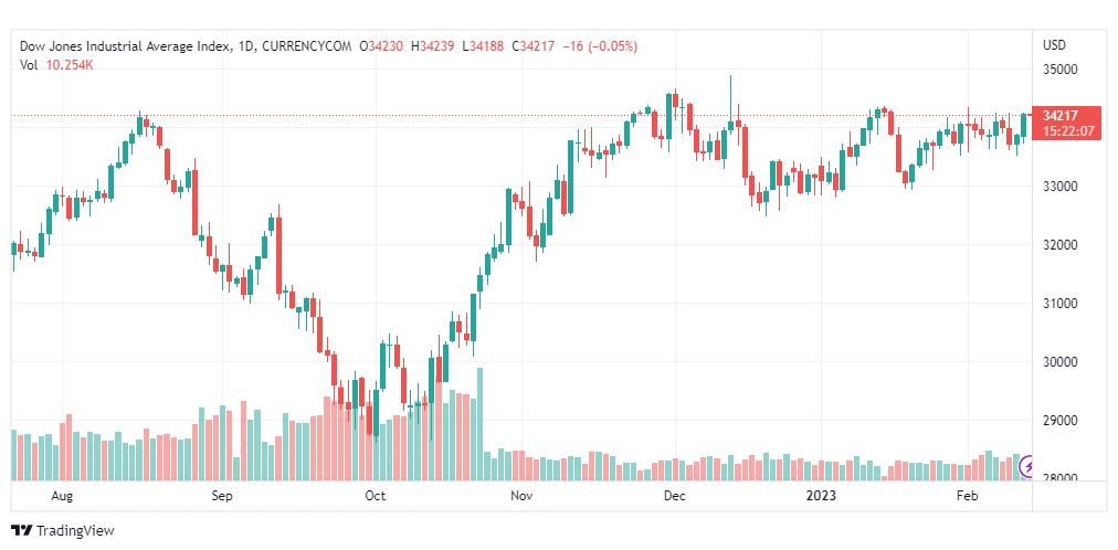 تحليل داو جونز-DOWJONES-US30-14-2-2023