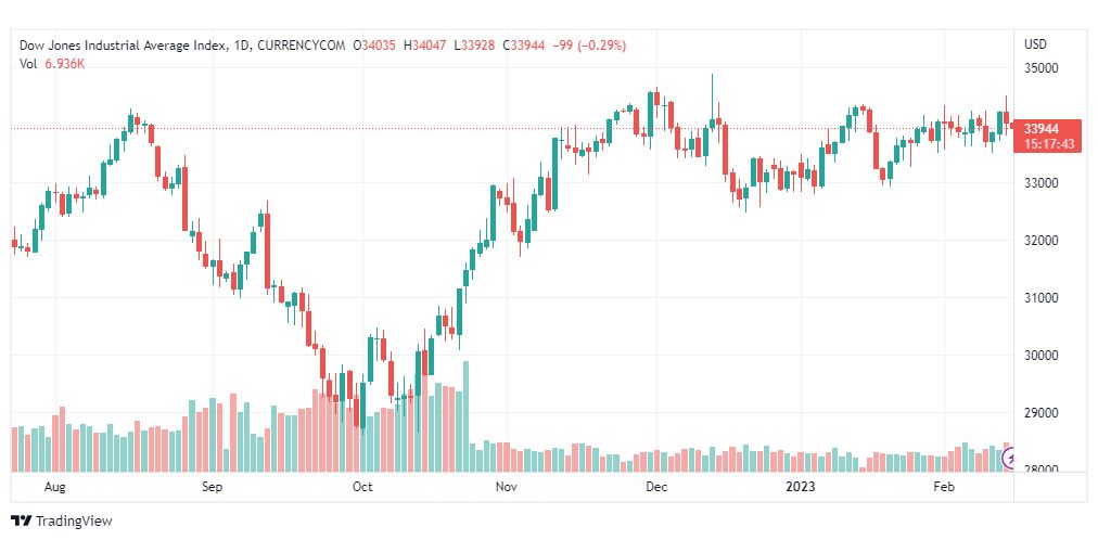 تحليل داو جونز-DOWJONES-US30-15-2-2023
