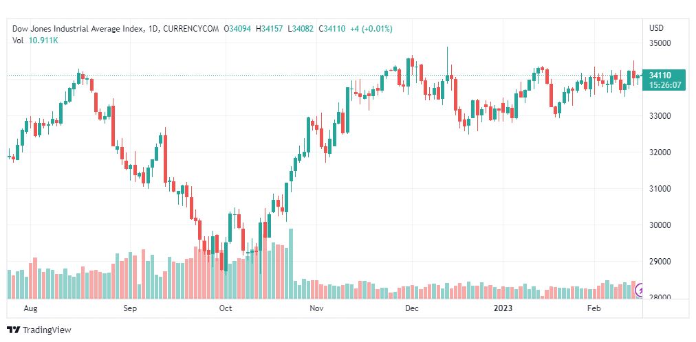 تحليل داو جونز-DOWJONES-US30-16-2-2023