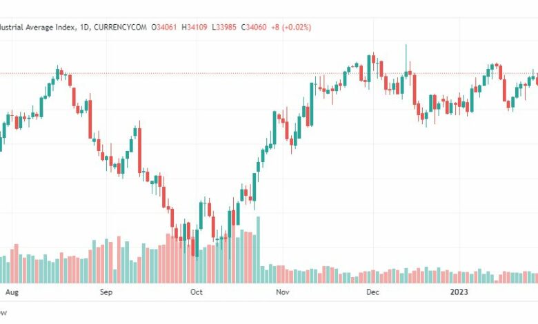 تحليل داو جونز-DOWJONES-US30-2-2-2023