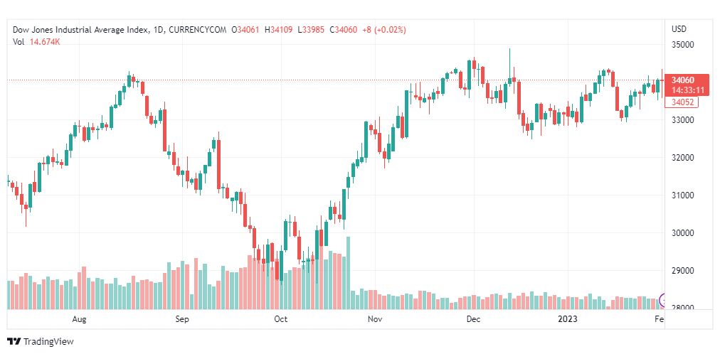 تحليل داو جونز-DOWJONES-US30-2-2-2023