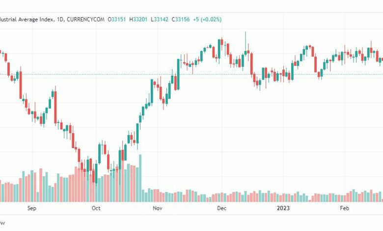 تحليل داو جونز-DOWJONES-US30-22-2-2023