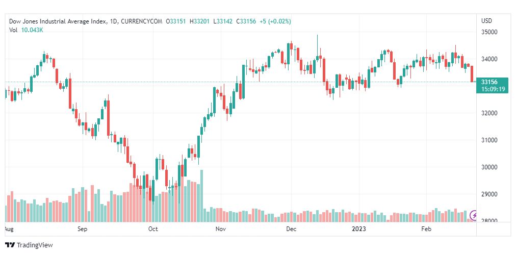 تحليل داو جونز-DOWJONES-US30-22-2-2023
