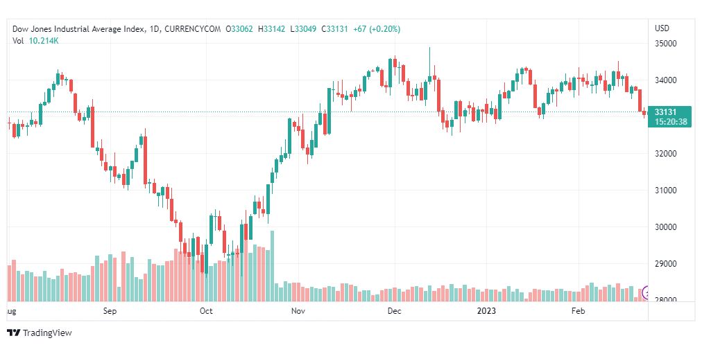 تحليل داو جونز-DOWJONES-US30-23-2-2023