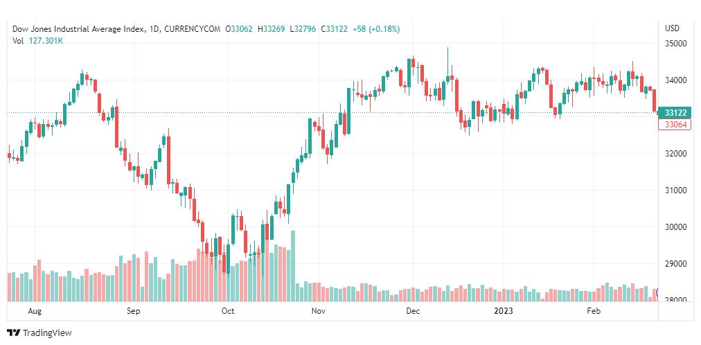 تحليل داو جونز-DOWJONES-US30-24-2-2023