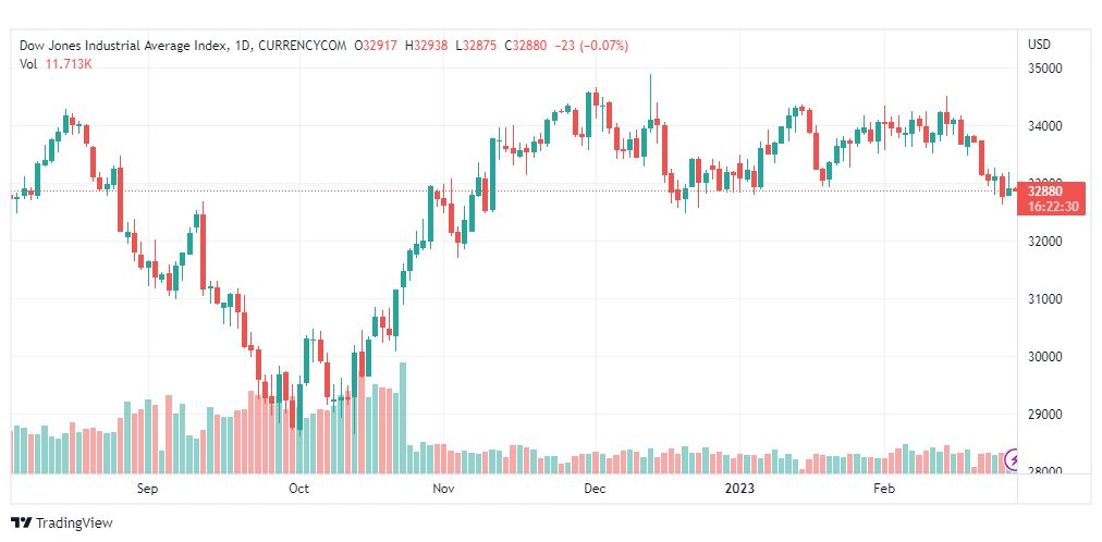 تحليل داو جونز-DOWJONES-US30-28-2-2023