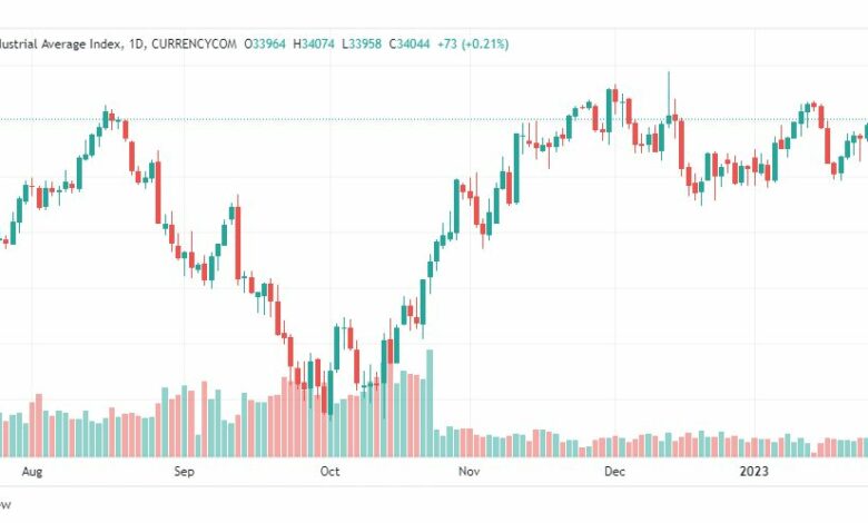 تحليل داو جونز-DOWJONES-US30-3-2-2023