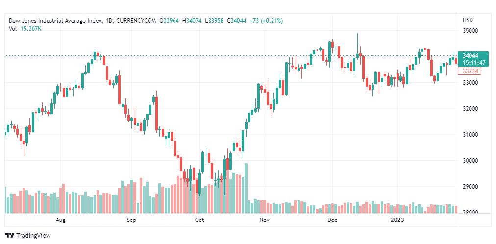 تحليل داو جونز-DOWJONES-US30-3-2-2023