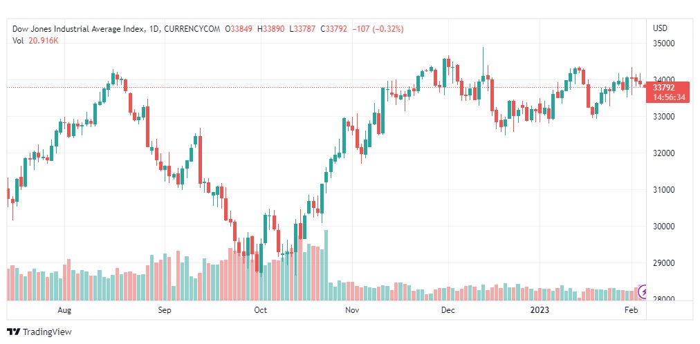 تحليل داو جونز-DOWJONES-US30-6-2-2023