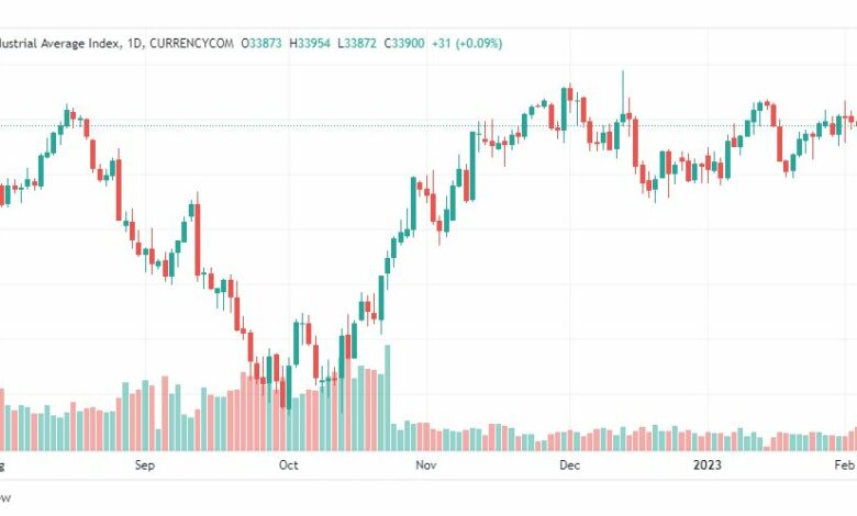 تحليل داو جونز-DOWJONES-US30-7-2-2023