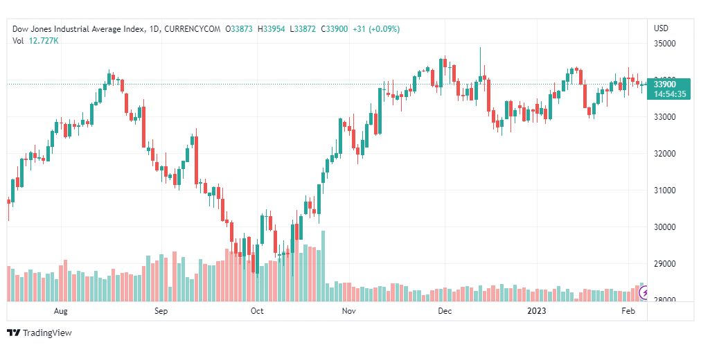 تحليل داو جونز-DOWJONES-US30-7-2-2023