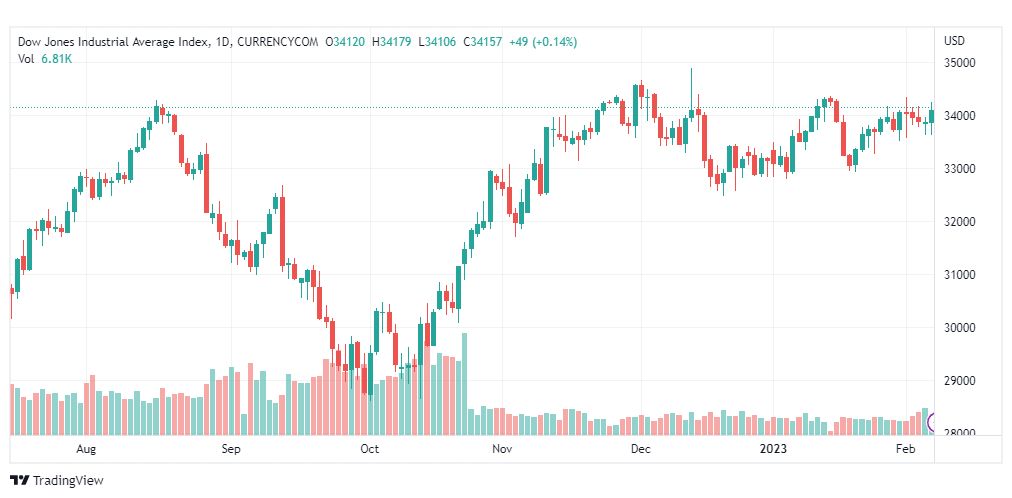 تحليل داو جونز-DOWJONES-US30-8-2-2023