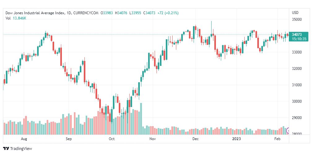 تحليل داو جونز-DOWJONES-US30-9-2-2023