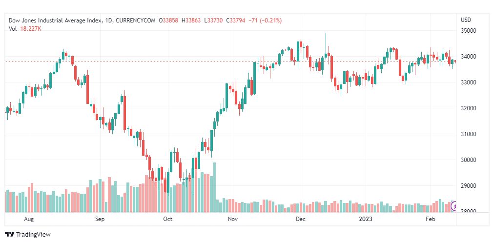 تحليل داو جونز-US30-DOWJONES-13-2-2023