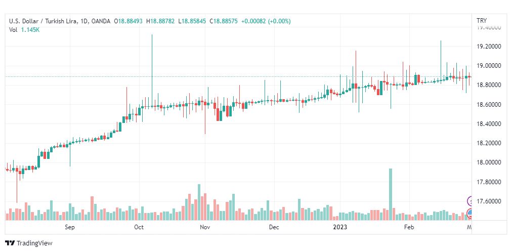 تحليل دولار ليرة تركية-USDTRY-1-3-2023