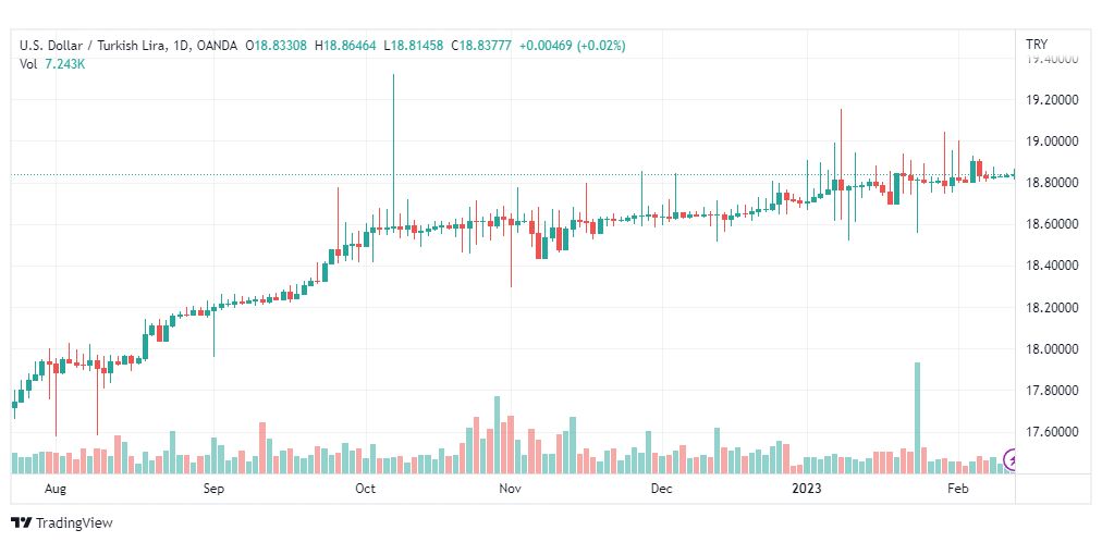 تحليل دولار ليرة تركية-USDTRY-13-2-2023