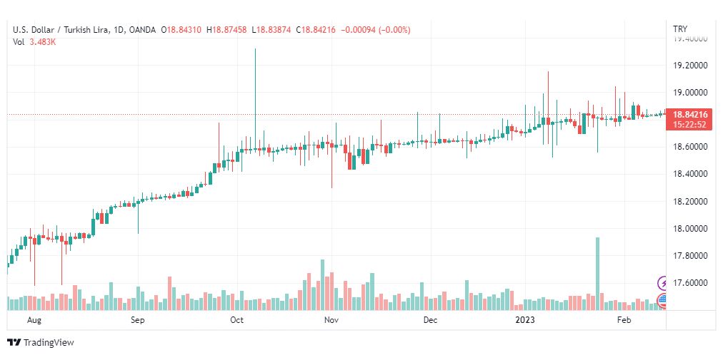 تحليل دولار ليرة تركية-USDTRY-14-2-2023