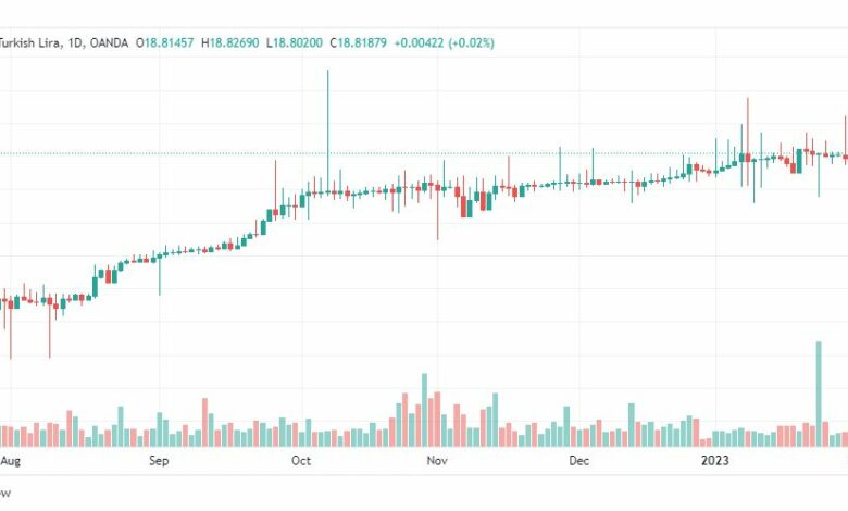 تحليل دولار ليرة تركية-USDTRY-2-2-2023
