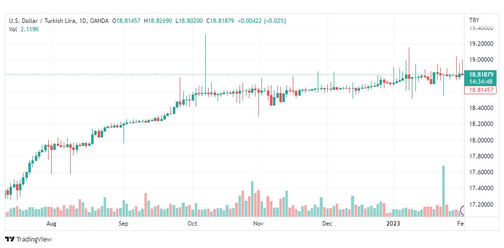 تحليل دولار ليرة تركية-USDTRY-2-2-2023