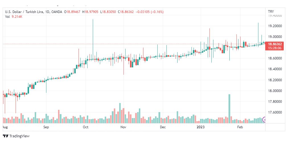 تحليل دولار ليرة تركية-USDTRY-21-2-2023