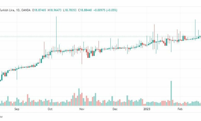 تحليل دولار ليرة تركية-USDTRY-24-2-2023